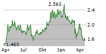 ENTRAVISION COMMUNICATIONS CORPORATION Chart 1 Jahr