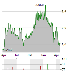 ENTRAVISION COMMUNICATIONS Aktie Chart 1 Jahr