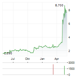 ENTRAVISION COMMUNICATIONS Aktie Chart 1 Jahr