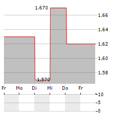 ENTRAVISION COMMUNICATIONS Aktie 5-Tage-Chart