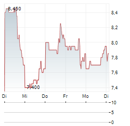 ENTRAVISION COMMUNICATIONS Aktie 5-Tage-Chart