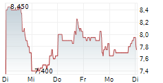 ENTRAVISION COMMUNICATIONS CORPORATION 5-Tage-Chart