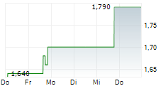 ENTRAVISION COMMUNICATIONS CORPORATION 5-Tage-Chart