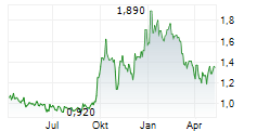 ENTREE RESOURCES LTD Chart 1 Jahr