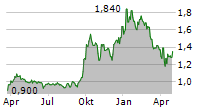 ENTREE RESOURCES LTD Chart 1 Jahr