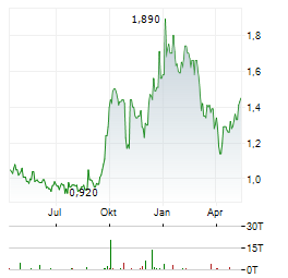 ENTREE RESOURCES Aktie Chart 1 Jahr