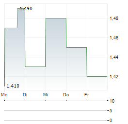 ENTREE RESOURCES Aktie 5-Tage-Chart