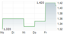 ENTREE RESOURCES LTD 5-Tage-Chart