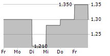 ENTREE RESOURCES LTD 5-Tage-Chart