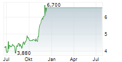 ENVELA CORPORATION Chart 1 Jahr