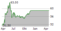 ENVESTNET INC Chart 1 Jahr