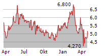 ENVIPCO HOLDING NV Chart 1 Jahr