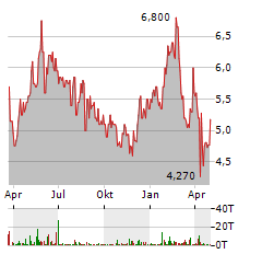 ENVIPCO Aktie Chart 1 Jahr