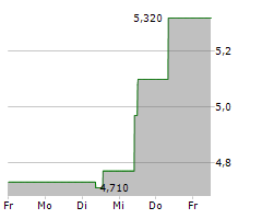 ENVIPCO HOLDING NV Chart 1 Jahr