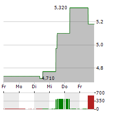 ENVIPCO Aktie 5-Tage-Chart