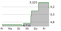 ENVIPCO HOLDING NV 5-Tage-Chart