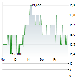 ENVIRI Aktie 5-Tage-Chart