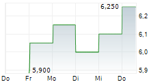 ENVIRI CORPORATION 5-Tage-Chart