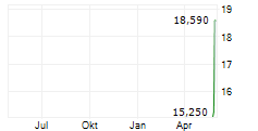 ENVIRI II CORPORATION Chart 1 Jahr