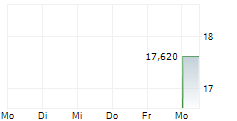 ENVIRI II CORPORATION 5-Tage-Chart
