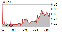 ENVIROGOLD GLOBAL LIMITED Chart 1 Jahr