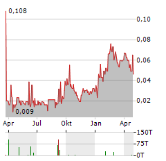 ENVIROGOLD GLOBAL Aktie Chart 1 Jahr