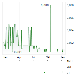 ENVIROMETAL TECHNOLOGIES Aktie Chart 1 Jahr