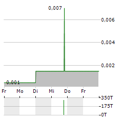 ENVIROMETAL TECHNOLOGIES Aktie 5-Tage-Chart