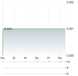 ENVIROMETAL TECHNOLOGIES Aktie 5-Tage-Chart