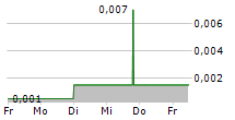 ENVIROMETAL TECHNOLOGIES INC 5-Tage-Chart