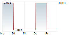 ENVIROMETAL TECHNOLOGIES INC 5-Tage-Chart