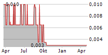 ENVIRONMENTAL WASTE INTERNATIONAL INC Chart 1 Jahr