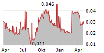 ENVIROSUITE LIMITED Chart 1 Jahr