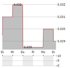 ENVIROSUITE Aktie 5-Tage-Chart