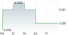 ENVIROSUITE LIMITED 5-Tage-Chart