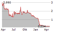 ENVIROTECH VEHICLES INC Chart 1 Jahr