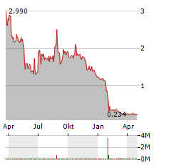 ENVIROTECH VEHICLES Aktie Chart 1 Jahr