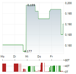 ENVIROTECH VEHICLES Aktie 5-Tage-Chart