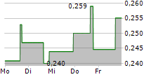 ENVIROTECH VEHICLES INC 5-Tage-Chart