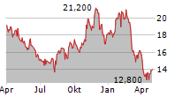 ENVISTA HOLDINGS CORPORATION Chart 1 Jahr