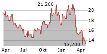 ENVISTA HOLDINGS CORPORATION Chart 1 Jahr