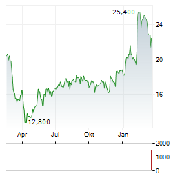 ENVISTA Aktie Chart 1 Jahr