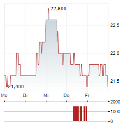 ENVISTA Aktie 5-Tage-Chart