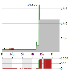 ENVISTA Aktie 5-Tage-Chart