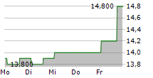 ENVISTA HOLDINGS CORPORATION 5-Tage-Chart