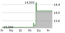 ENVISTA HOLDINGS CORPORATION 5-Tage-Chart