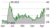 ENVITEC BIOGAS AG Chart 1 Jahr