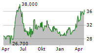 ENVITEC BIOGAS AG Chart 1 Jahr