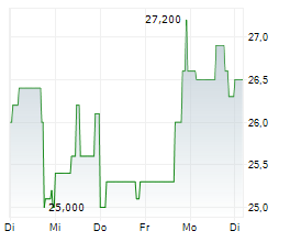 ENVITEC BIOGAS AG Chart 1 Jahr