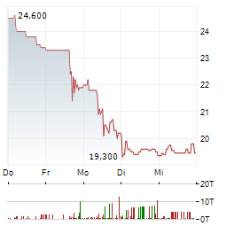 ENVITEC BIOGAS Aktie 5-Tage-Chart